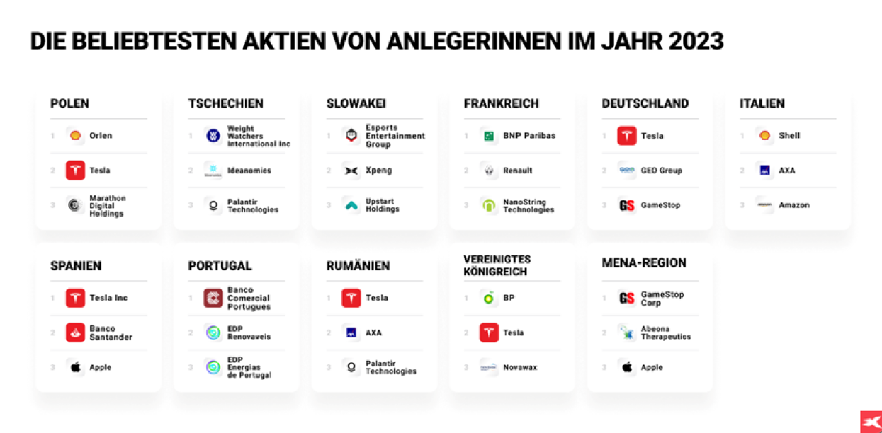 Beliebteste Aktien von Anlegerinnen 2023